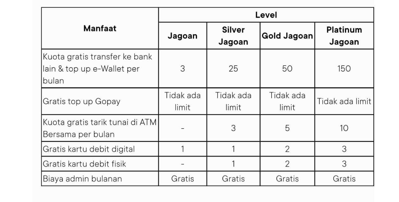 Level Akun - Gratis Transfer dan Transaksi Bank Jago